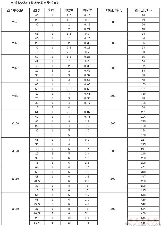 WX43、WX53、WX60、WX80、WX100、WX120、WX150、WX180、WX210蜗轮减速机技术参数及承载能力