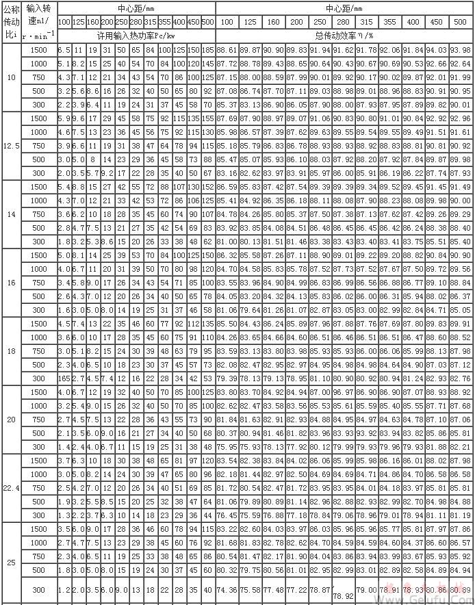 HWT直廓环面包络蜗杆减速机许用输入热功率PG和总传动功率JB/T7936－1999
