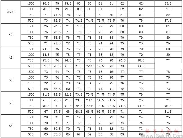 PW型蜗杆减速机的传动效率&eta;（GB/T16449-1996）