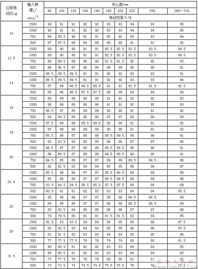 PW型蜗杆减速机的传动效率&eta;（GB/T16449-1996）