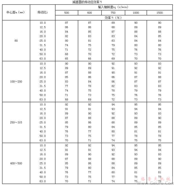 TP型平面包络环面蜗杆减速机的传动总效率&eta;