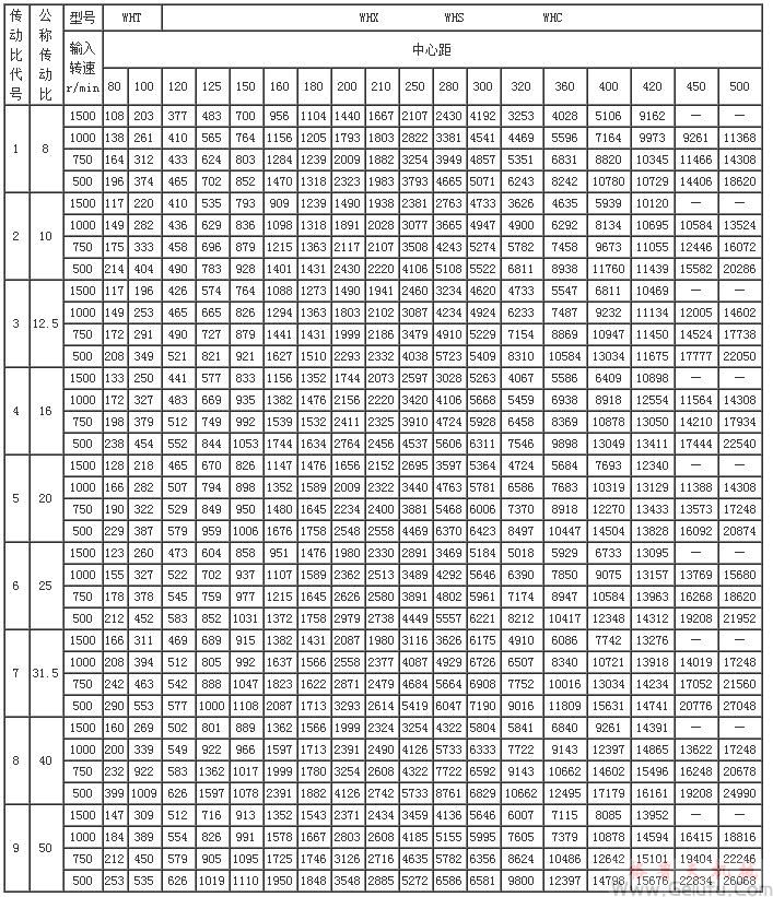 WHT、WHX、WHS、WHC型圆弧圆柱蜗杆减速机输出转矩JB2318&mdash;79