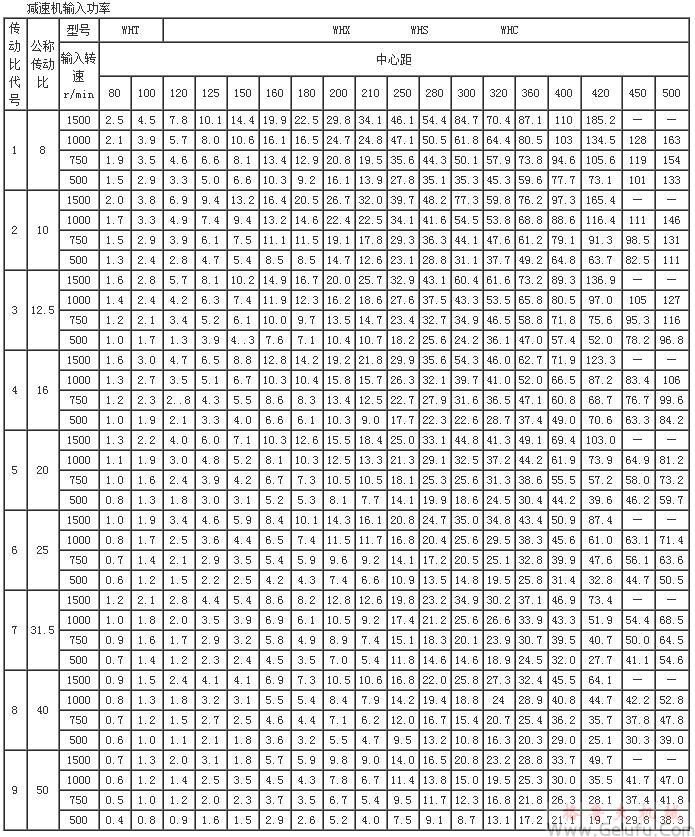 WHT、WHX、WHS、WHC型圆弧圆柱蜗杆减速机输入功率JB2318&mdash;79